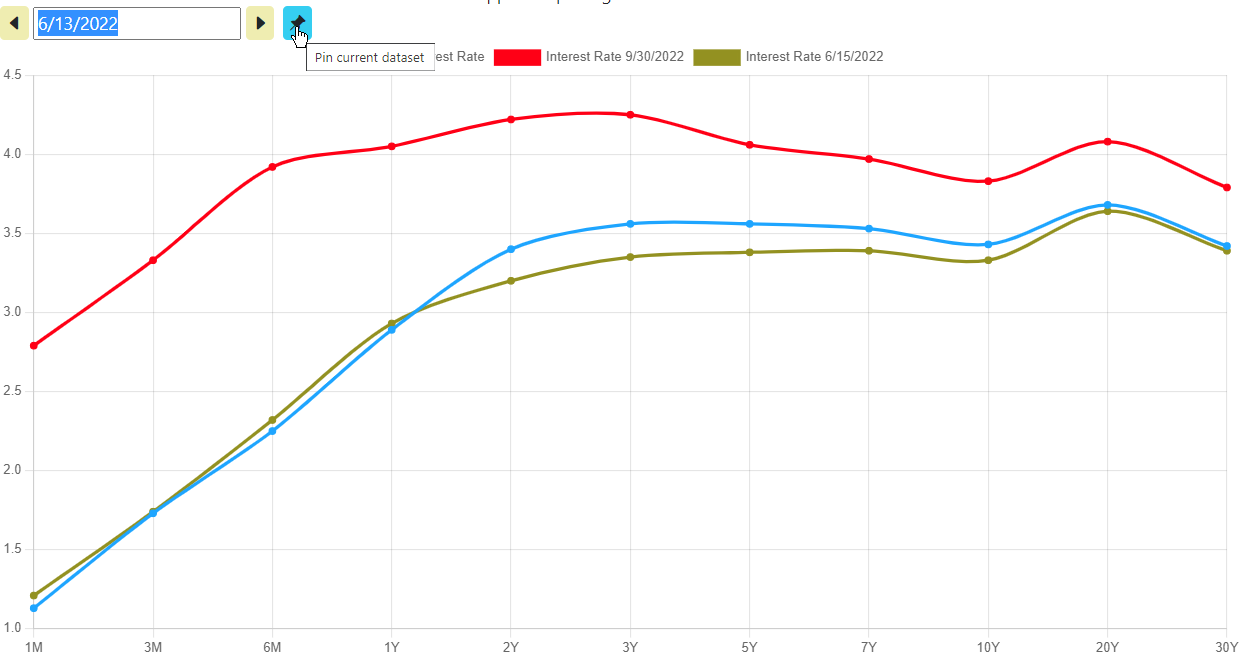Demonstration of the pin button being used to compare the yield curve against multiple dates.
